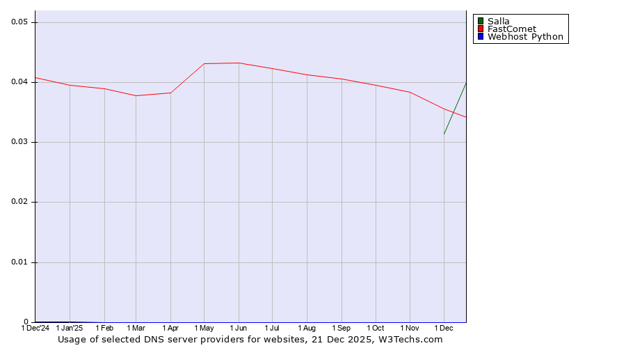 Historical trends in the usage of Salla vs. FastComet vs. Webhost Python