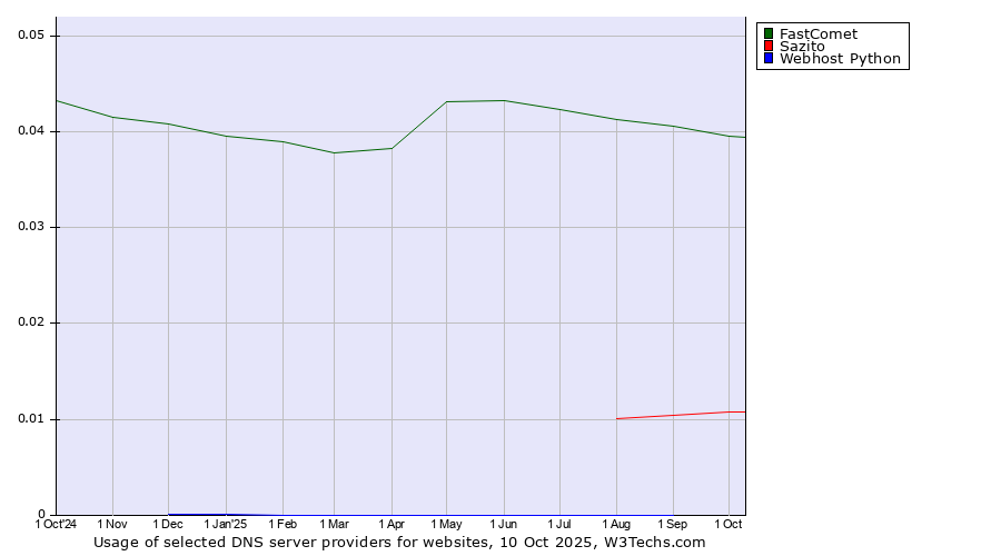 Historical trends in the usage of FastComet vs. Sazito vs. Webhost Python