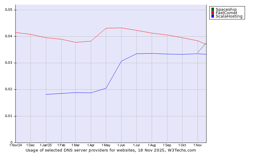 Historical trends in the usage of FastComet vs. Spaceship vs. ScalaHosting