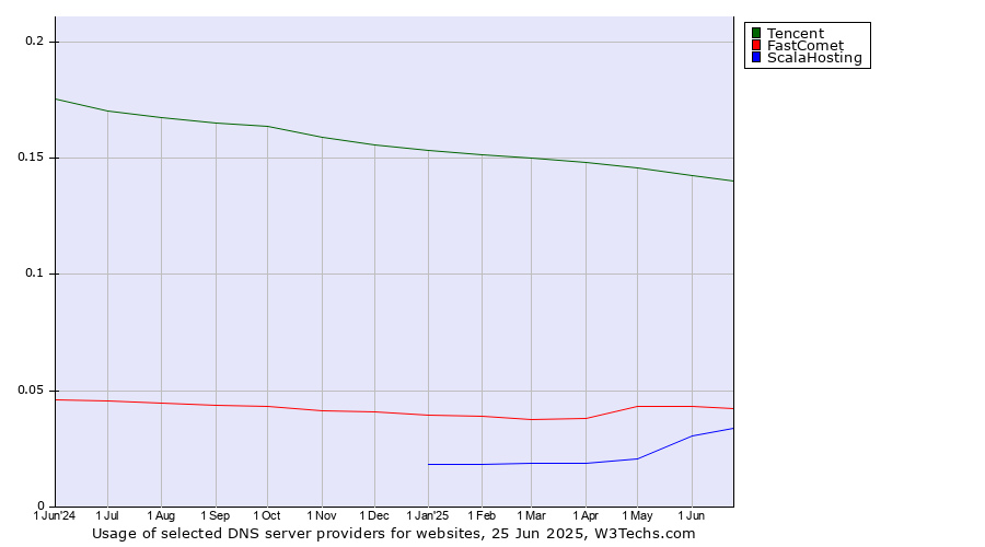 Historical trends in the usage of Tencent vs. FastComet vs. ScalaHosting