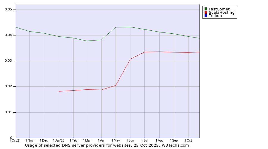 Historical trends in the usage of FastComet vs. ScalaHosting vs. Trillion