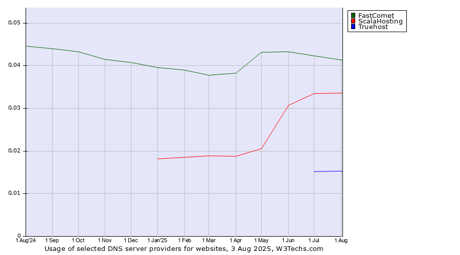 Historical trends in the usage of FastComet vs. ScalaHosting vs. Truehost