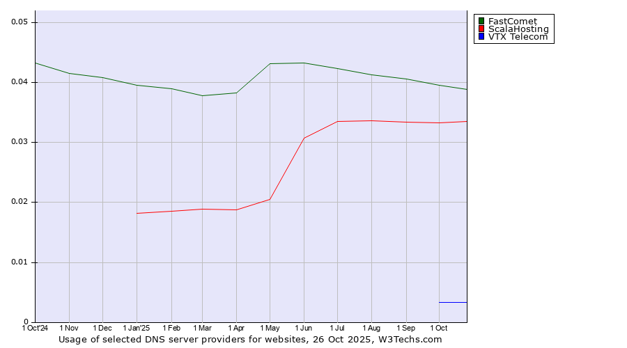 Historical trends in the usage of FastComet vs. ScalaHosting vs. VTX Telecom