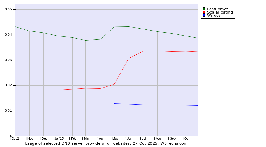 Historical trends in the usage of FastComet vs. ScalaHosting vs. Wiroos