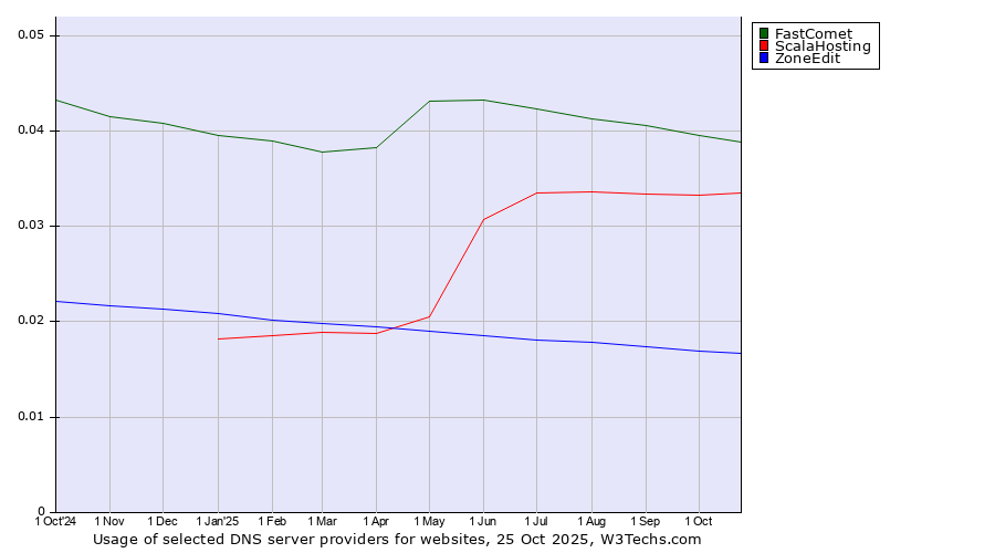 Historical trends in the usage of FastComet vs. ScalaHosting vs. ZoneEdit