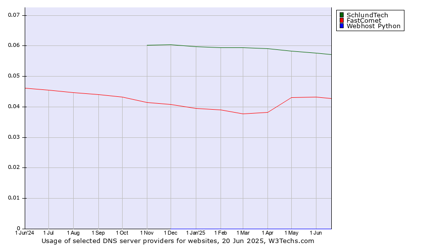 Historical trends in the usage of SchlundTech vs. FastComet vs. Webhost Python