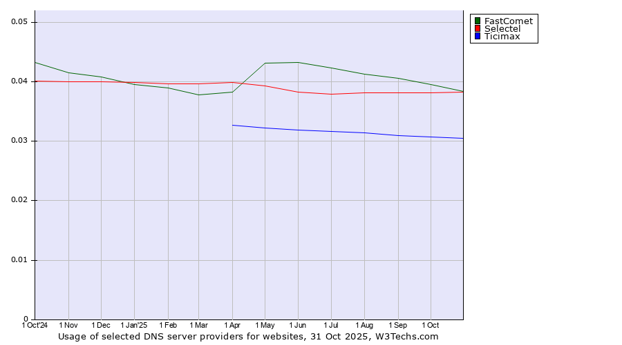 Historical trends in the usage of FastComet vs. Selectel vs. Ticimax