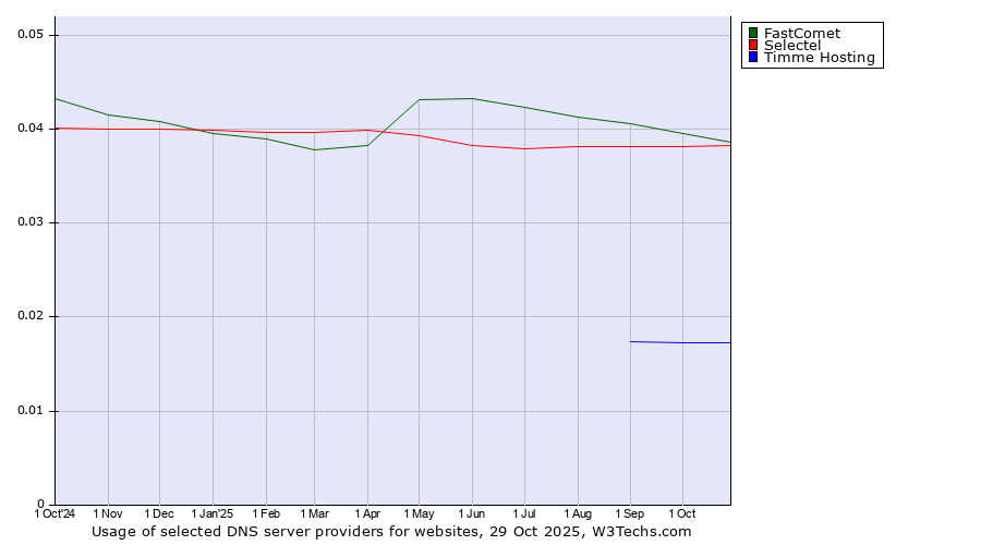 Historical trends in the usage of FastComet vs. Selectel vs. Timme Hosting