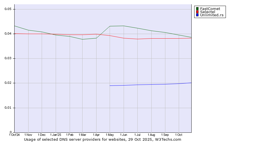 Historical trends in the usage of FastComet vs. Selectel vs. Unlimited.rs
