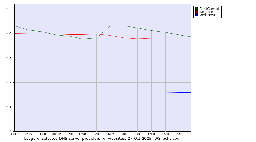 Historical trends in the usage of FastComet vs. Selectel vs. Webhost1