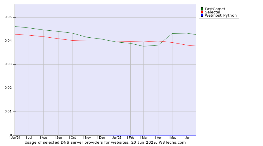 Historical trends in the usage of FastComet vs. Selectel vs. Webhost Python