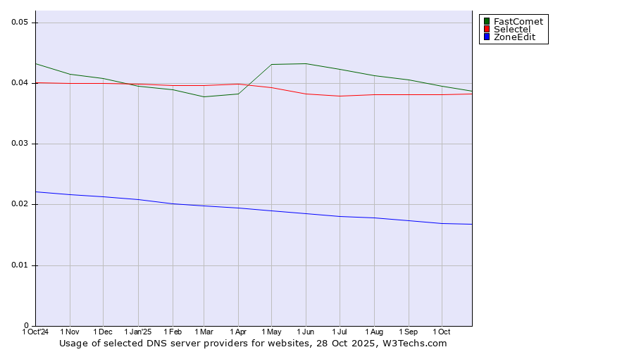 Historical trends in the usage of FastComet vs. Selectel vs. ZoneEdit