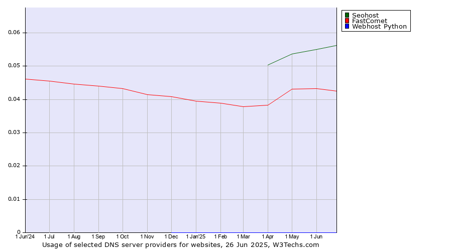 Historical trends in the usage of Seohost vs. FastComet vs. Webhost Python