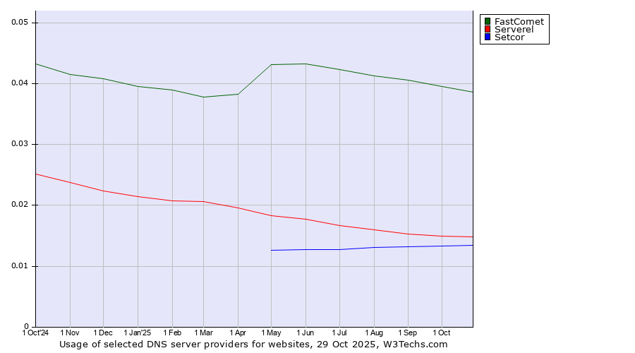 Historical trends in the usage of FastComet vs. Serverel vs. Setcor