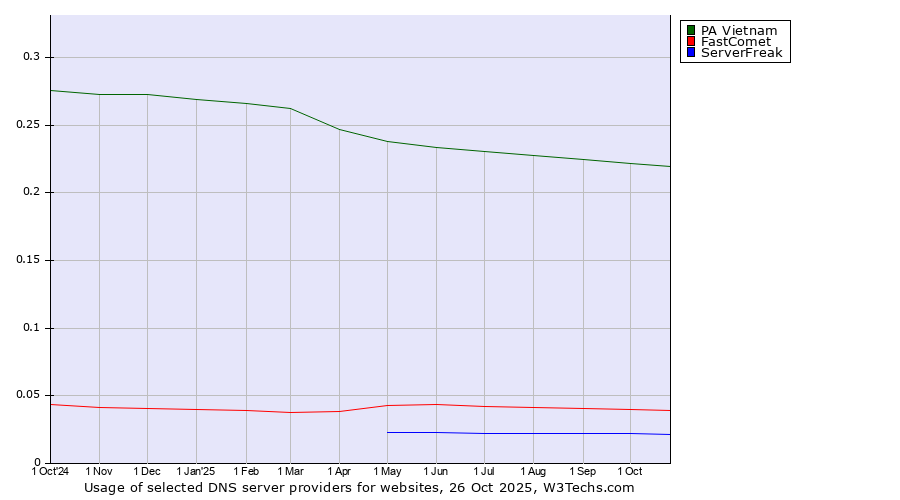 Historical trends in the usage of PA Vietnam vs. FastComet vs. ServerFreak