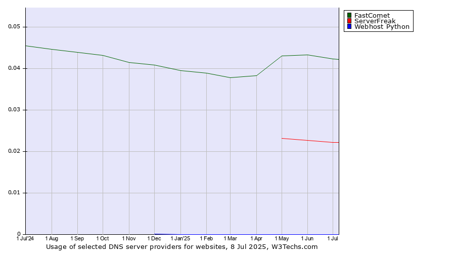 Historical trends in the usage of FastComet vs. ServerFreak vs. Webhost Python