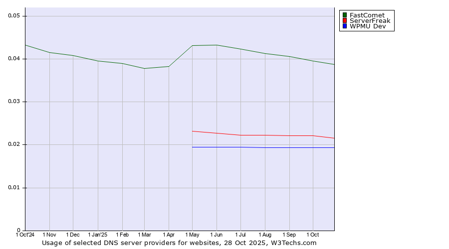 Historical trends in the usage of FastComet vs. ServerFreak vs. WPMU Dev