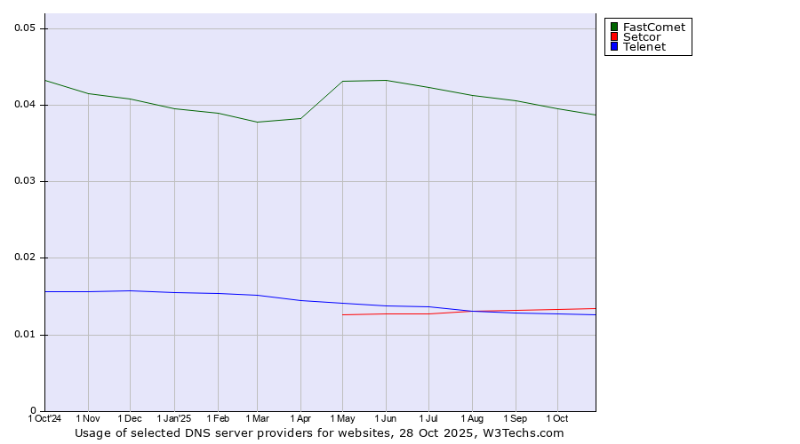 Historical trends in the usage of FastComet vs. Setcor vs. Telenet