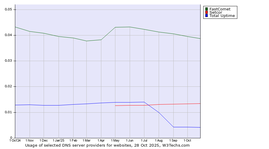 Historical trends in the usage of FastComet vs. Setcor vs. Total Uptime