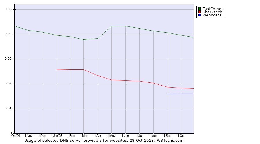 Historical trends in the usage of FastComet vs. Sharktech vs. Webhost1