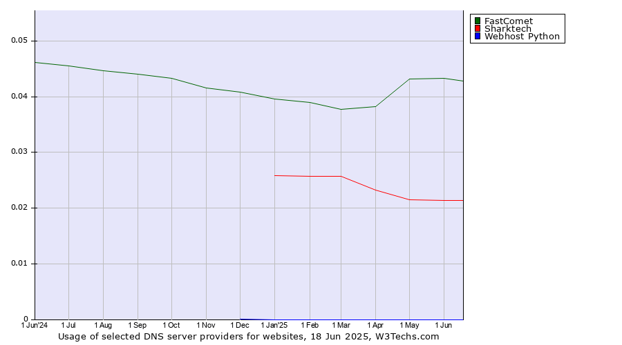 Historical trends in the usage of FastComet vs. Sharktech vs. Webhost Python