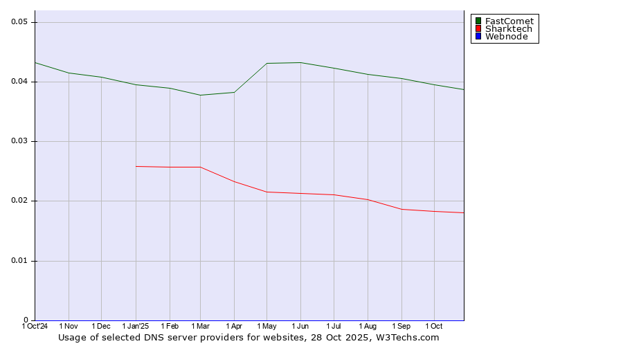 Historical trends in the usage of FastComet vs. Sharktech vs. Webnode