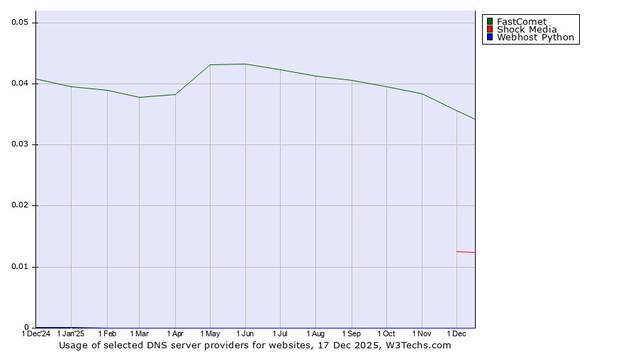Historical trends in the usage of FastComet vs. Shock Media vs. Webhost Python