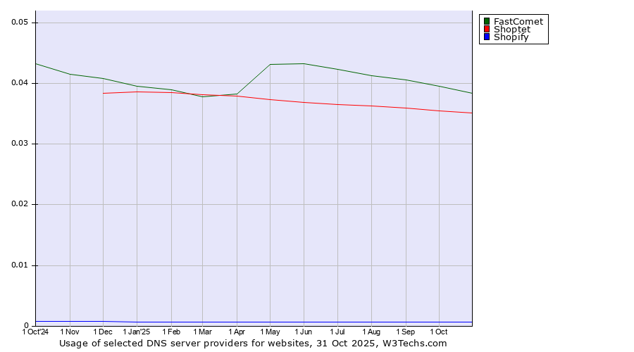 Historical trends in the usage of FastComet vs. Shoptet vs. Shopify