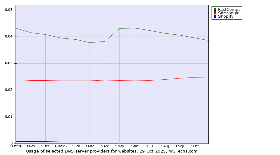 Historical trends in the usage of FastComet vs. Sitezoogle vs. Shopify