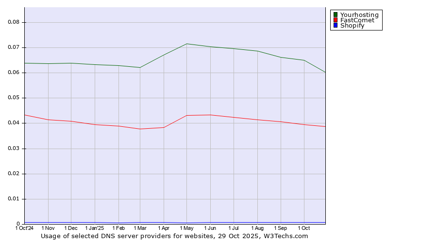 Historical trends in the usage of Yourhosting vs. FastComet vs. Shopify