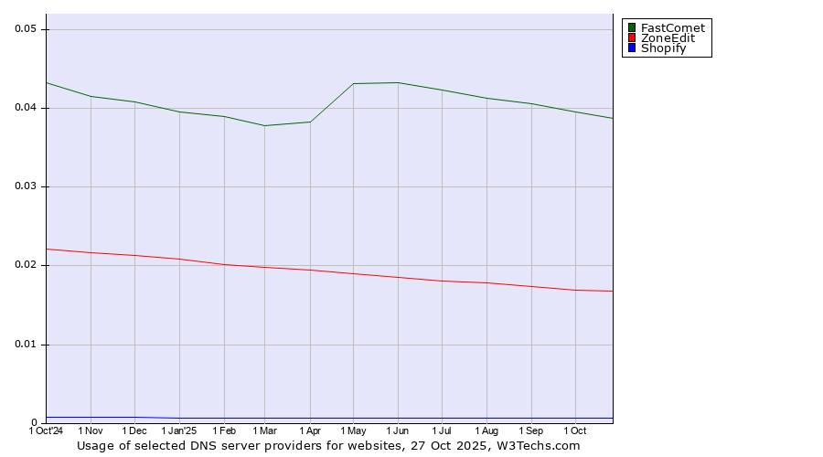 Historical trends in the usage of FastComet vs. ZoneEdit vs. Shopify