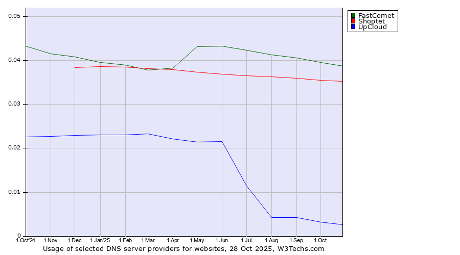 Historical trends in the usage of FastComet vs. Shoptet vs. UpCloud