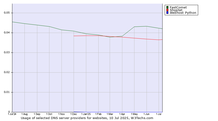 Historical trends in the usage of FastComet vs. Shoptet vs. Webhost Python