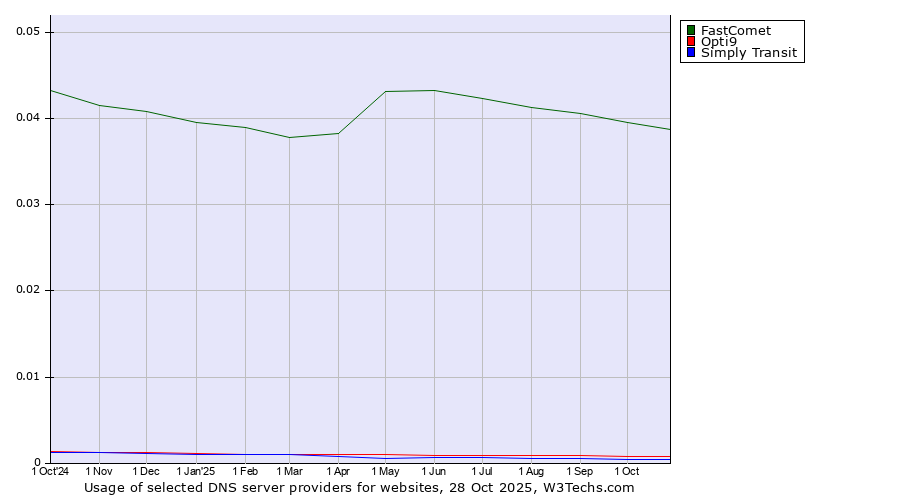 Historical trends in the usage of FastComet vs. Opti9 vs. Simply Transit