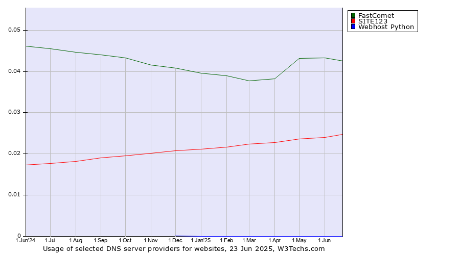 Historical trends in the usage of FastComet vs. SITE123 vs. Webhost Python
