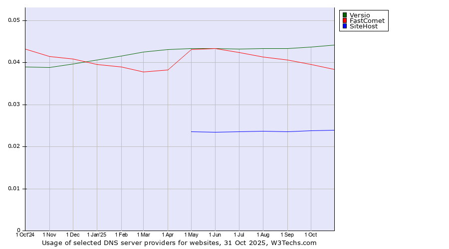 Historical trends in the usage of Versio vs. FastComet vs. SiteHost
