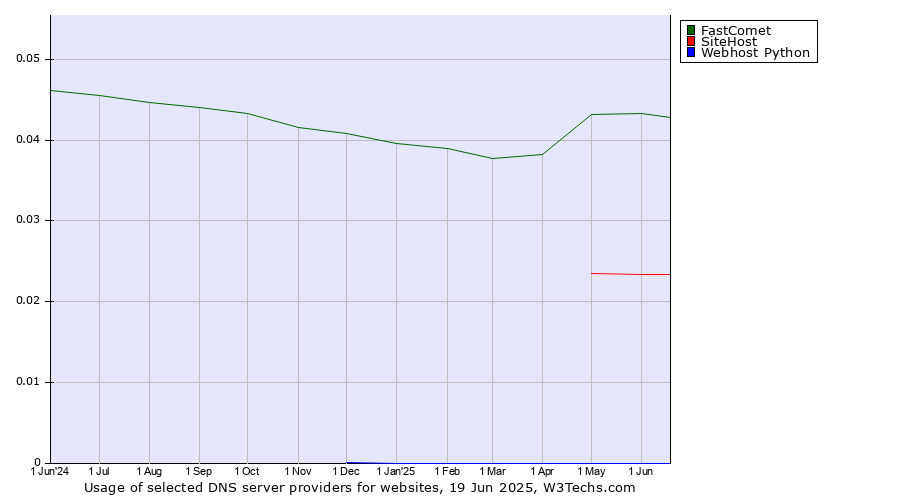 Historical trends in the usage of FastComet vs. SiteHost vs. Webhost Python