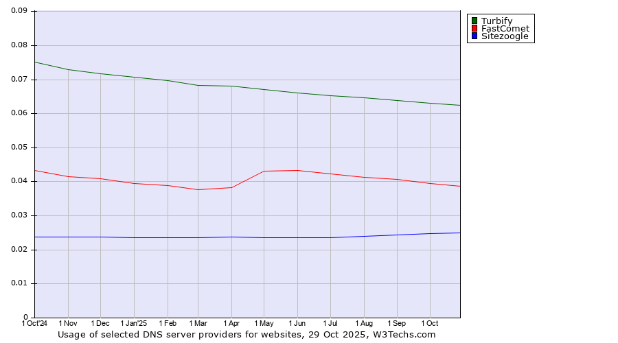 Historical trends in the usage of Turbify vs. FastComet vs. Sitezoogle