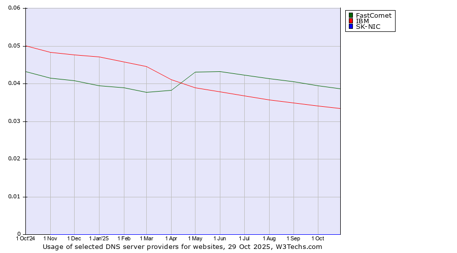 Historical trends in the usage of FastComet vs. IBM vs. SK-NIC