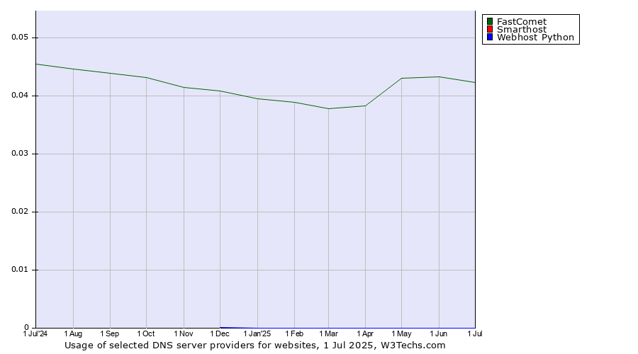 Historical trends in the usage of FastComet vs. Smarthost vs. Webhost Python