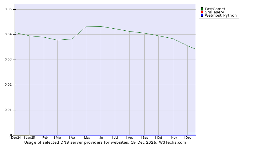 Historical trends in the usage of FastComet vs. Smileserv vs. Webhost Python