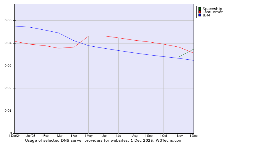 Historical trends in the usage of FastComet vs. Spaceship vs. IBM