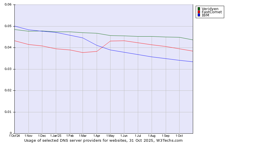 Historical trends in the usage of Veridyen vs. FastComet vs. IBM
