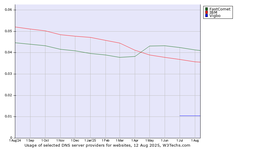Historical trends in the usage of FastComet vs. IBM vs. Vigbo
