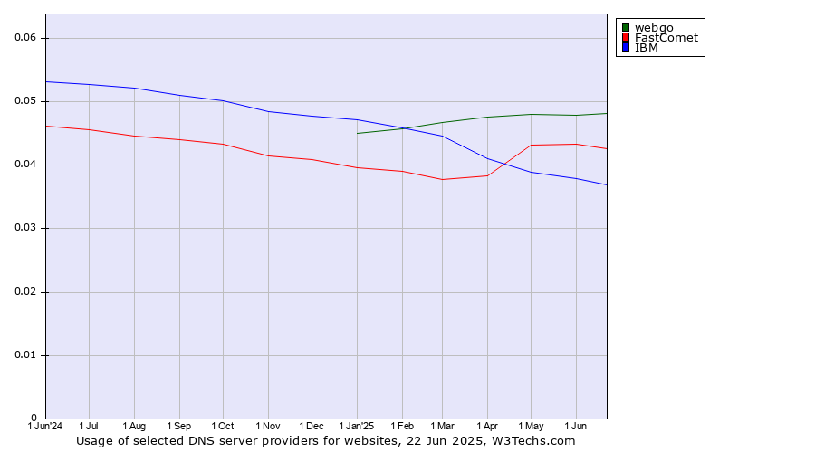 Historical trends in the usage of webgo vs. FastComet vs. IBM