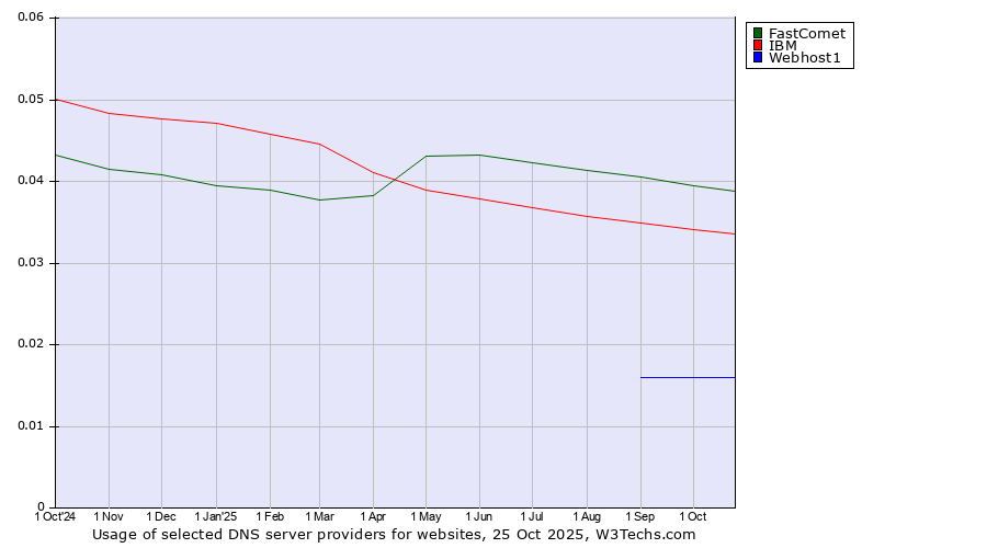 Historical trends in the usage of FastComet vs. IBM vs. Webhost1
