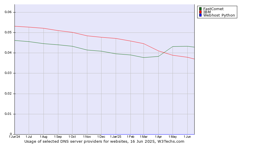 Historical trends in the usage of FastComet vs. IBM vs. Webhost Python