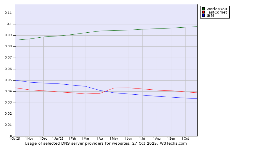 Historical trends in the usage of World4You vs. FastComet vs. IBM