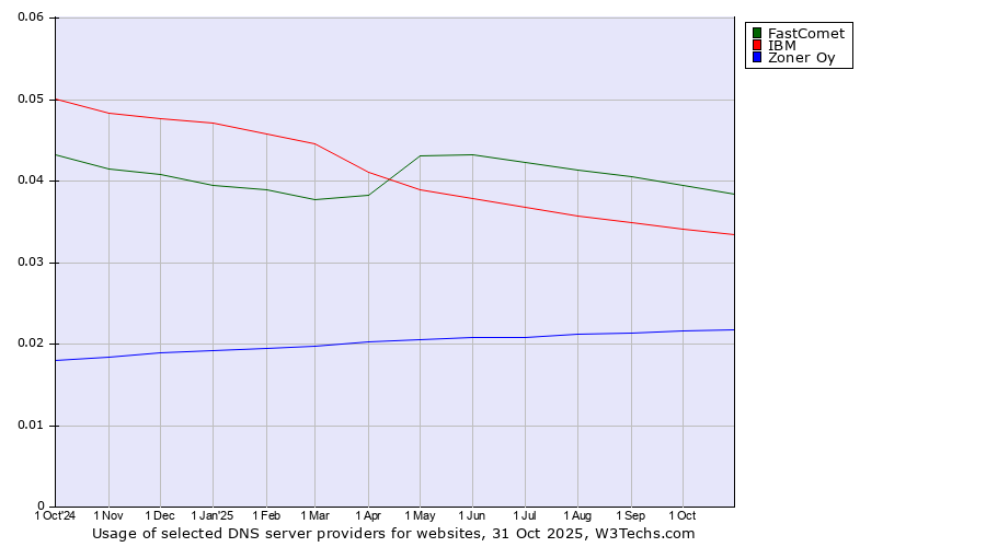 Historical trends in the usage of FastComet vs. IBM vs. Zoner Oy
