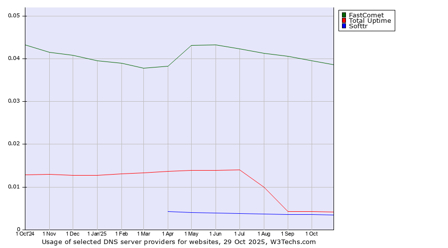 Historical trends in the usage of FastComet vs. Total Uptime vs. Softtr